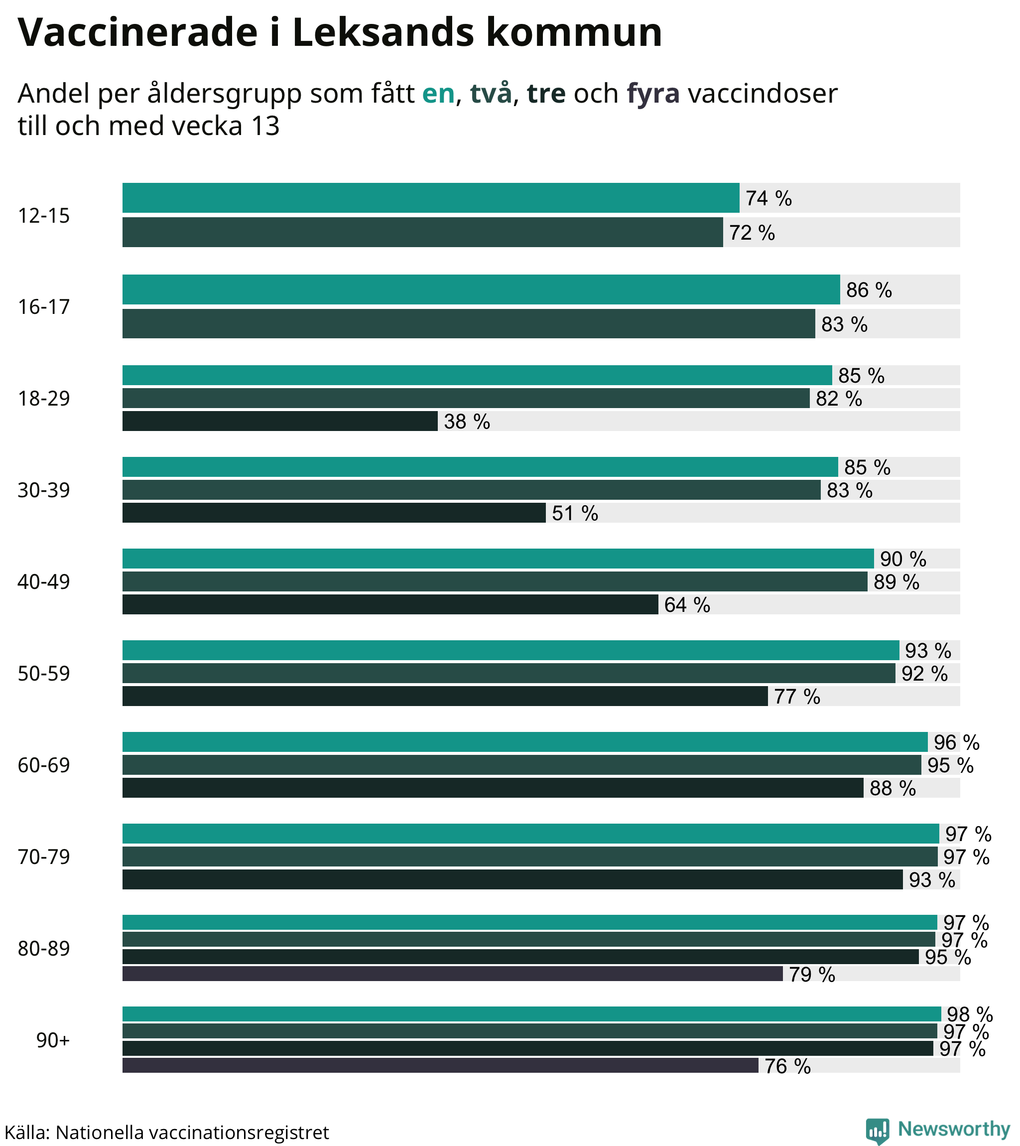 Graf över vaccinerade per åldersgrupp